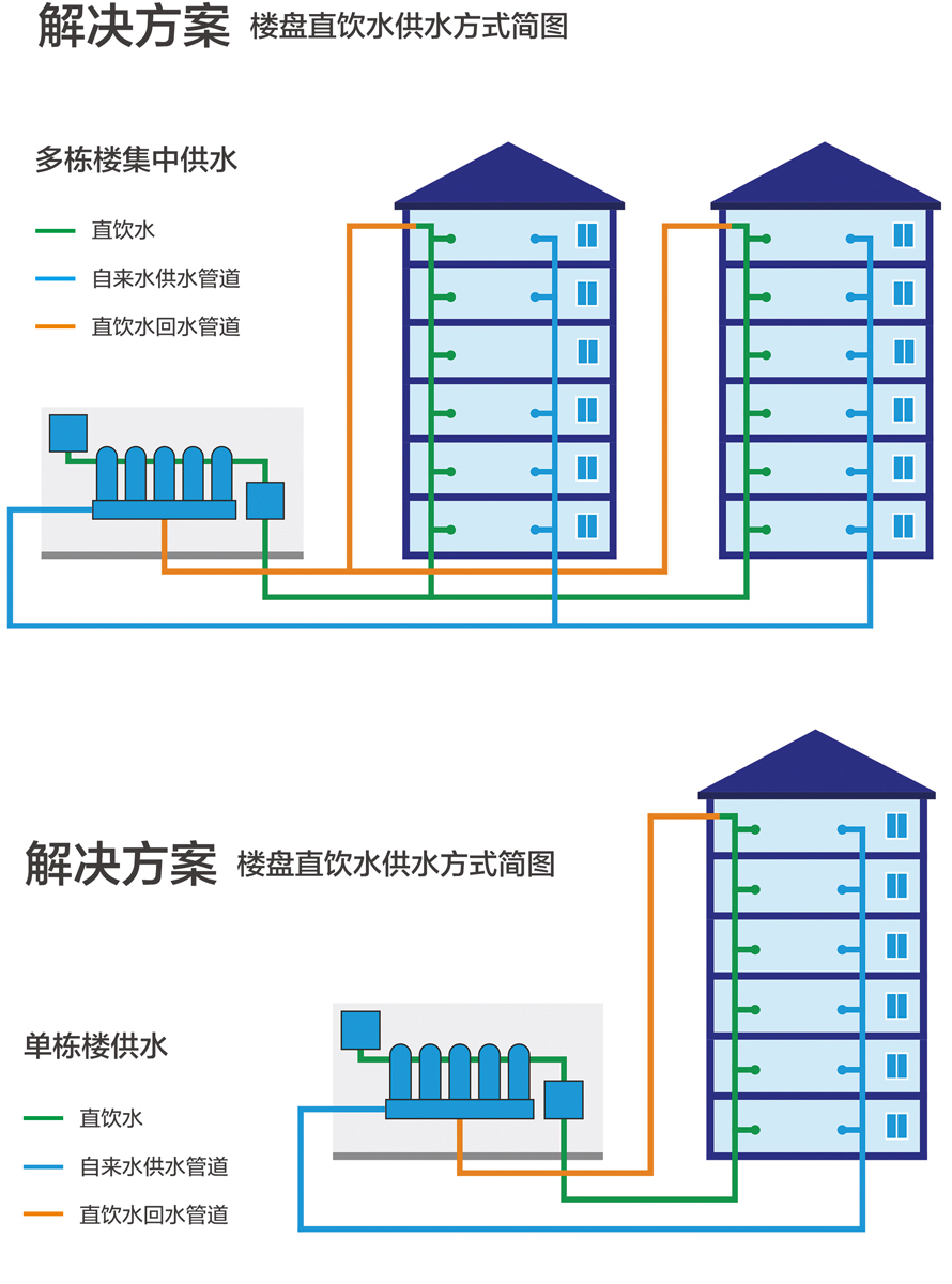 樓層直飲水解決方案